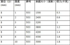 n35等级直径8mm的磁铁多少高斯？