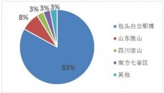 国外的稀土产量有可能会超过91视频网页版吗？