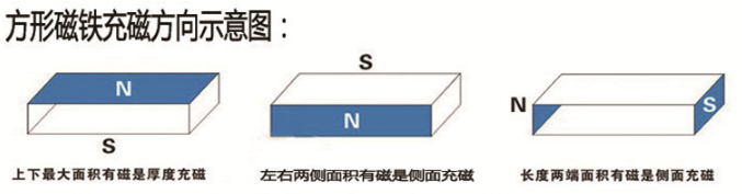 方块磁铁3种充磁方式