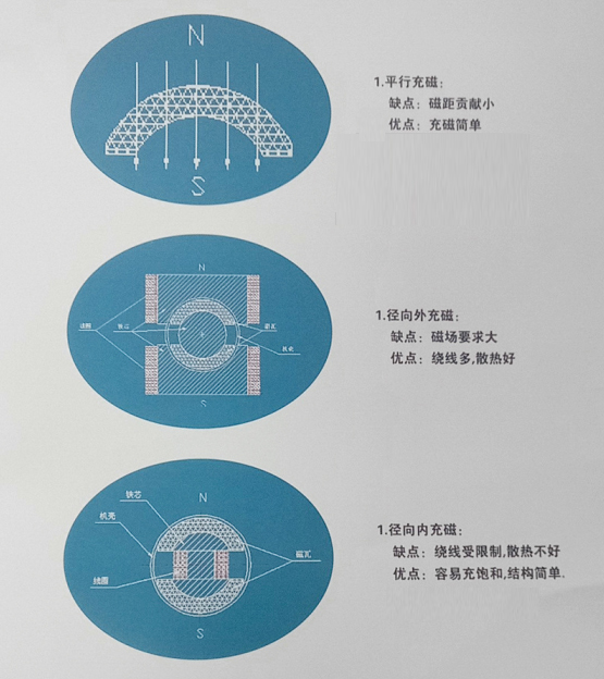 磁铁平行充磁，径向类充磁，径向外充磁优缺点