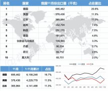 2019年11月我国稀土永磁主要出口国有哪些？