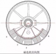 磁选机的磁路设计与磁体尺寸材质介绍