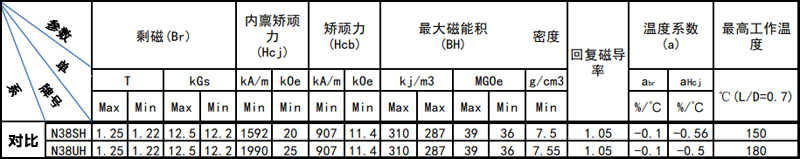 N38SH和N38UH等级磁性能参数对比