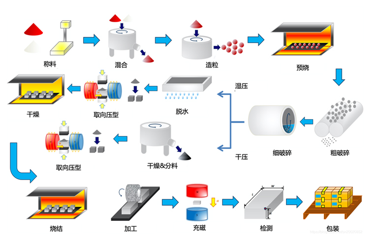 铁氧体如何制造？烧结铁氧体永磁铁生产工艺流程